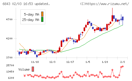 戸上電機製作所チャート
