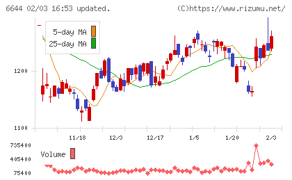 大崎電気工業チャート