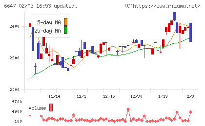 森尾電機チャート