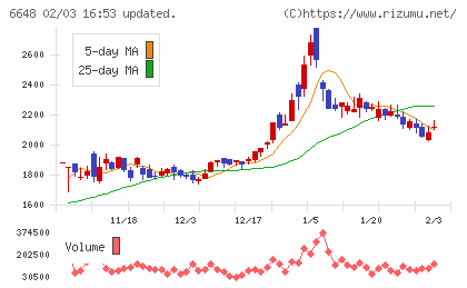 かわでんチャート
