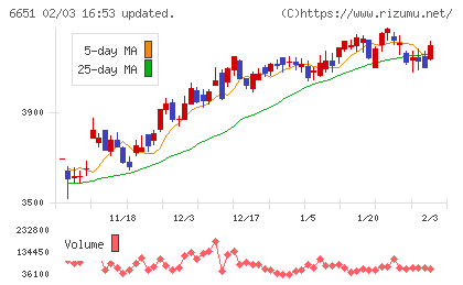 日東工業チャート