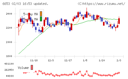 正興電機製作所チャート