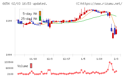不二電機工業チャート