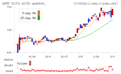 シライ電子工業チャート