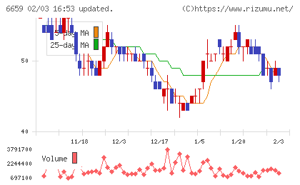 メディアリンクスチャート