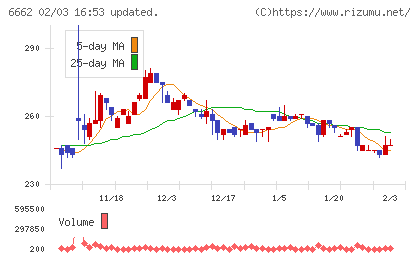 ユビテックチャート