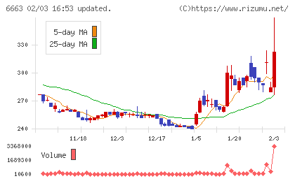 太洋テクノレックスチャート