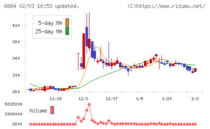 オプトエレクトロニクスチャート