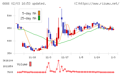 リバーエレテックチャート