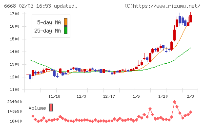 アドテック　プラズマ　テクノロジーチャート