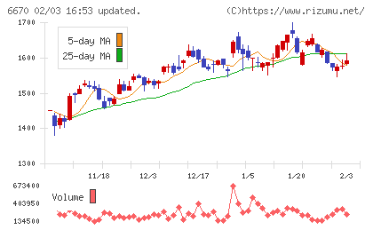 ＭＣＪチャート