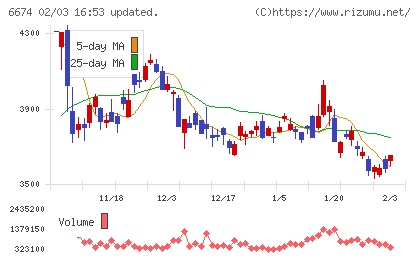 ジーエス・ユアサ　コーポレーションチャート