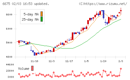 サクサチャート