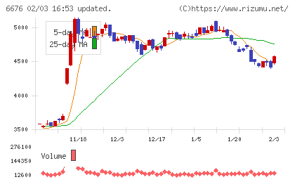 バッファローチャート
