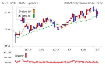 エスケーエレクトロニクスチャート