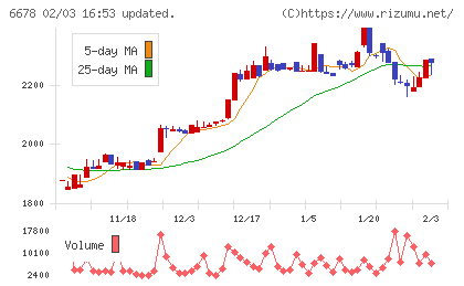 テクノメディカチャート