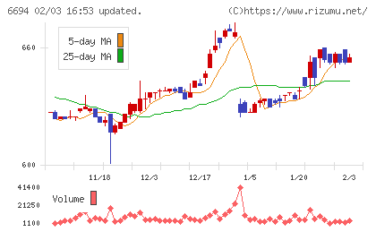 ズームチャート