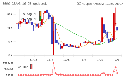 トラース・オン・プロダクトチャート