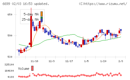 ダイヤモンドエレクトリックホールディングスチャート