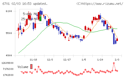 ＮＥＣチャート