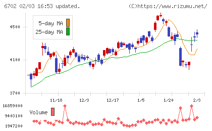 富士通チャート