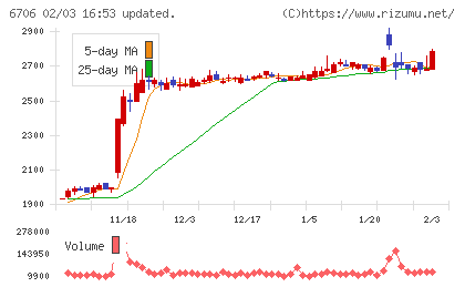 電気興業チャート