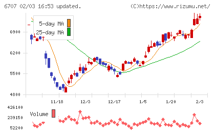 サンケン電気チャート