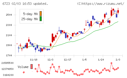ルネサスエレクトロニクスチャート