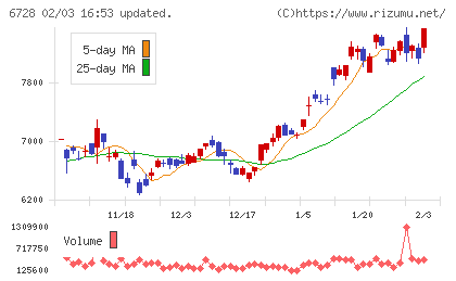 アルバックチャート