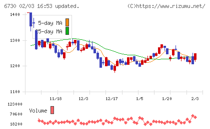 アクセルチャート