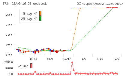 ニューテックチャート