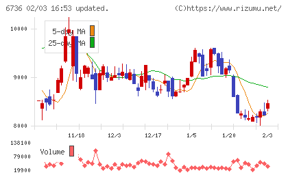 サン電子チャート