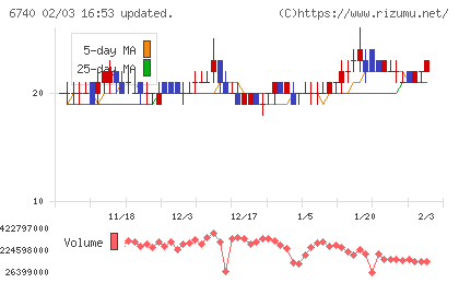 ジャパンディスプレイチャート