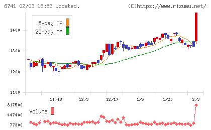 日本信号チャート