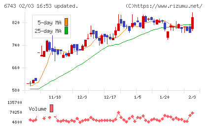 大同信号チャート