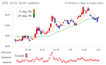 パナソニック　ホールディングスチャート
