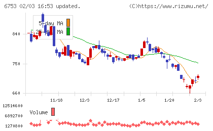 シャープチャート