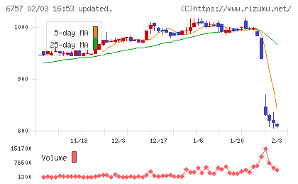 OSGコーポレーションチャート