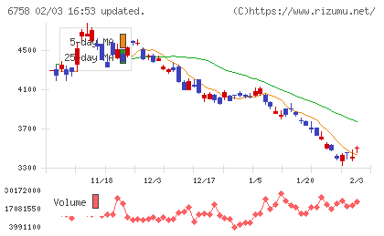 ソニーグループチャート