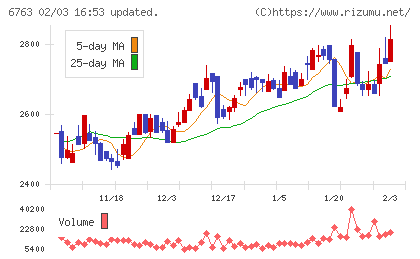 帝国通信工業チャート