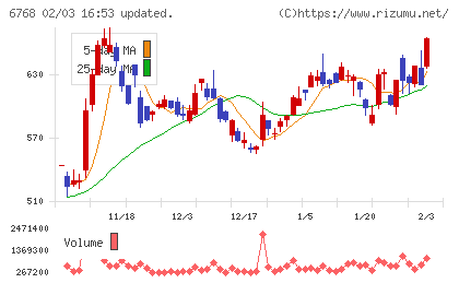 タムラ製作所チャート