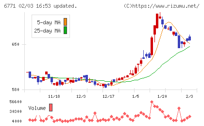 池上通信機チャート