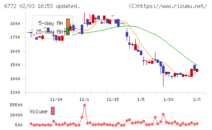 東京コスモス電機チャート