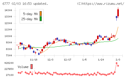 ｓａｎｔｅｃ　Ｈｏｌｄｉｎｇｓチャート