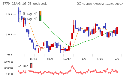 日本電波工業チャート
