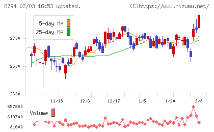 フォスター電機チャート