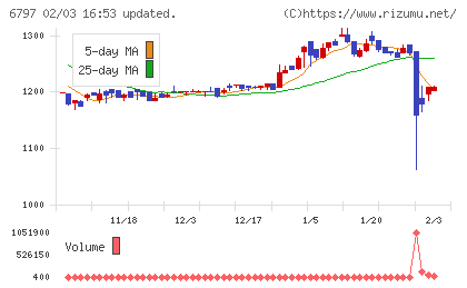 名古屋電機工業チャート