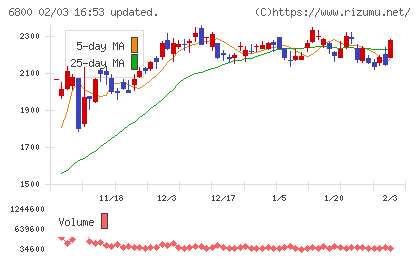 ヨコオチャート
