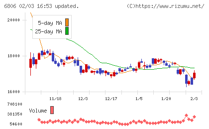 ヒロセ電機チャート