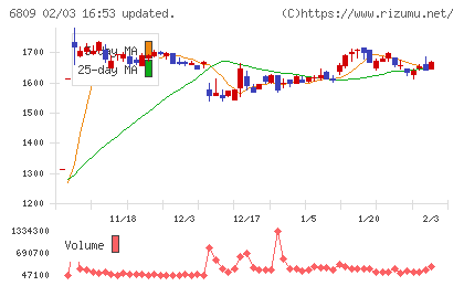 ＴＯＡチャート